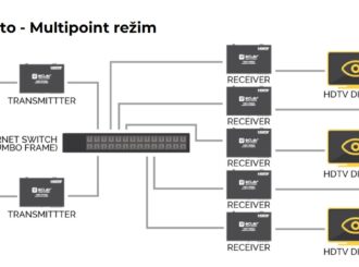 Obrázek č.6 article Video over-IP distribuce