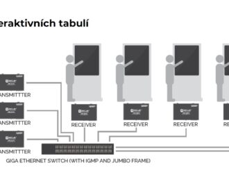 Obrázek č.7 article Video over-IP distribuce
